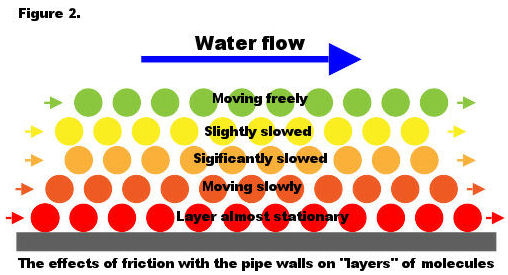 Friction loss, boundary layer